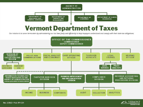 Organizational Chart