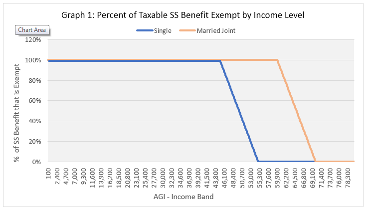Social Security Taxation Chart