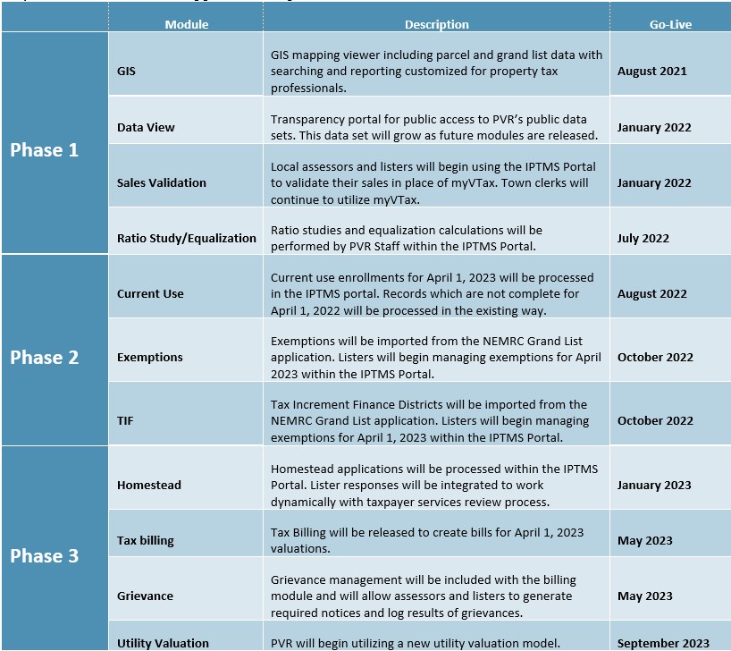 Project Timeline | Department of Taxes